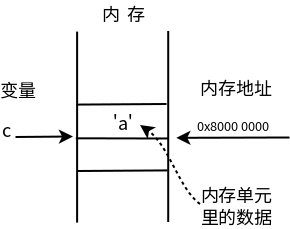 变量